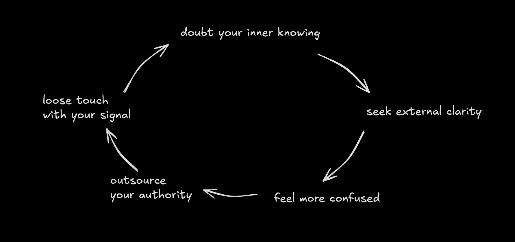 Hand-drawn cycle: doubt your inner knowing, seek external clarity, feel more confused, outsource your authority, lose touch with your signal