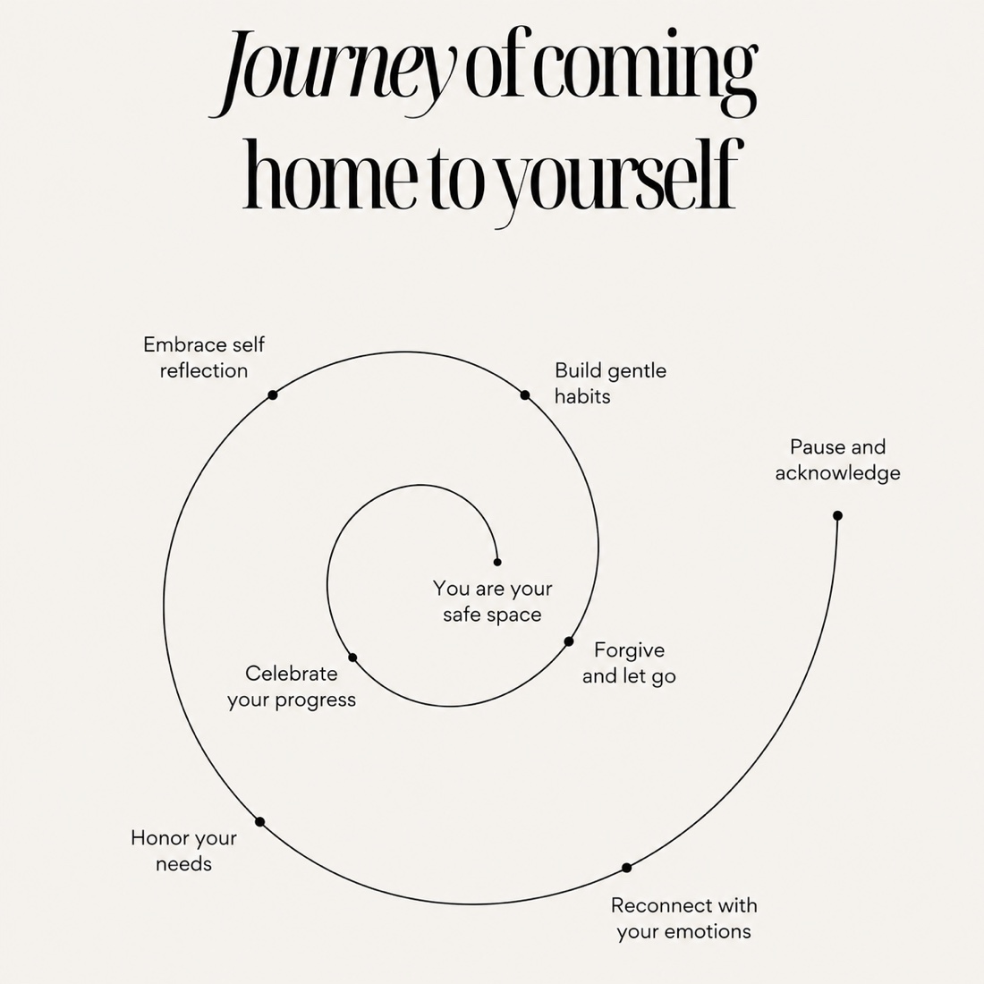 Journey of coming home to yourself — a spiral: pause and acknowledge, reconnect with your emotions, honor your needs, celebrate your progress, embrace self reflection, build gentle habits, forgive and let go, you are your safe space